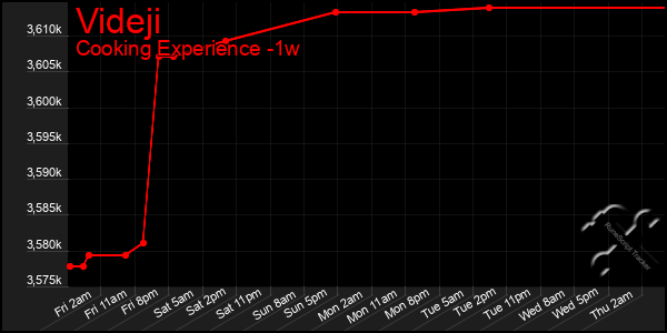 Last 7 Days Graph of Videji