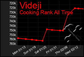 Total Graph of Videji