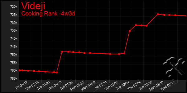 Last 31 Days Graph of Videji