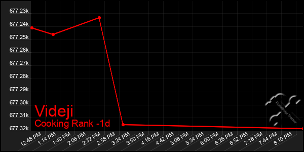 Last 24 Hours Graph of Videji