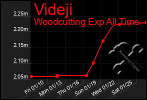 Total Graph of Videji