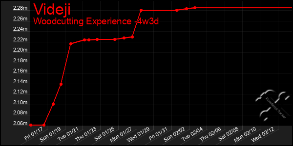 Last 31 Days Graph of Videji