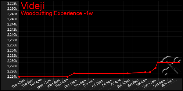 Last 7 Days Graph of Videji