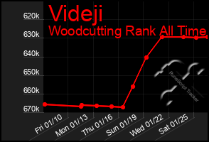 Total Graph of Videji