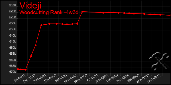 Last 31 Days Graph of Videji