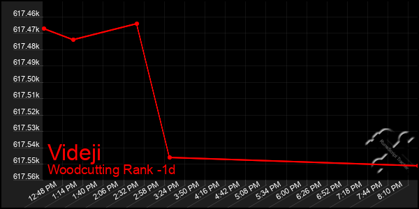 Last 24 Hours Graph of Videji