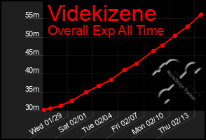 Total Graph of Videkizene