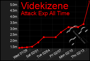 Total Graph of Videkizene