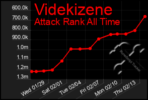 Total Graph of Videkizene