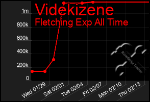 Total Graph of Videkizene