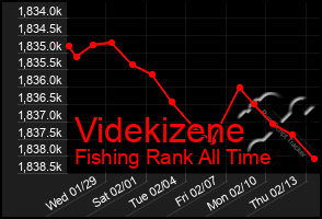 Total Graph of Videkizene