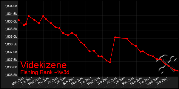 Last 31 Days Graph of Videkizene