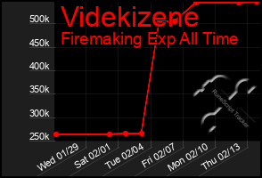 Total Graph of Videkizene