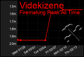 Total Graph of Videkizene