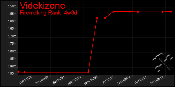 Last 31 Days Graph of Videkizene