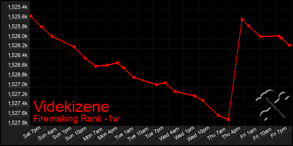 Last 7 Days Graph of Videkizene