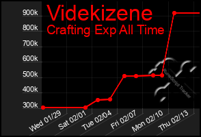 Total Graph of Videkizene