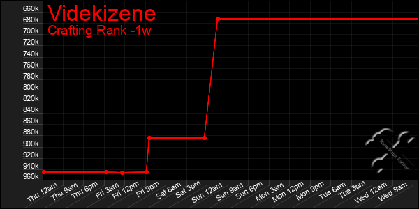 Last 7 Days Graph of Videkizene