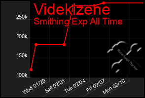 Total Graph of Videkizene