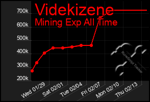 Total Graph of Videkizene