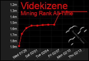 Total Graph of Videkizene