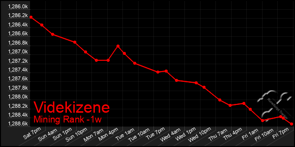 Last 7 Days Graph of Videkizene