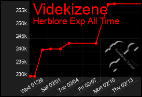 Total Graph of Videkizene