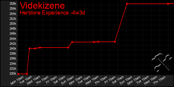 Last 31 Days Graph of Videkizene