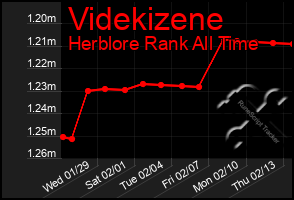 Total Graph of Videkizene