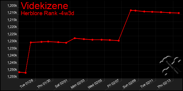 Last 31 Days Graph of Videkizene