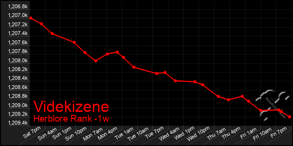 Last 7 Days Graph of Videkizene