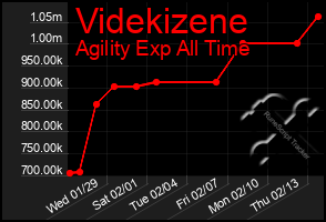 Total Graph of Videkizene