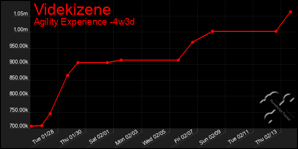 Last 31 Days Graph of Videkizene