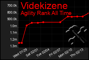 Total Graph of Videkizene