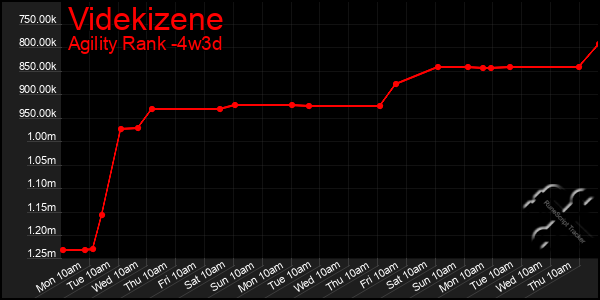 Last 31 Days Graph of Videkizene