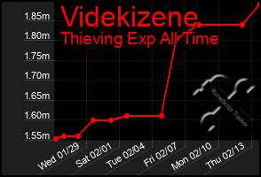 Total Graph of Videkizene