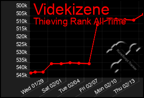 Total Graph of Videkizene