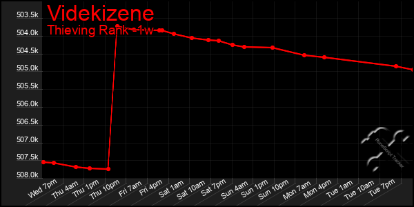 Last 7 Days Graph of Videkizene