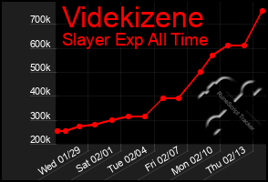 Total Graph of Videkizene