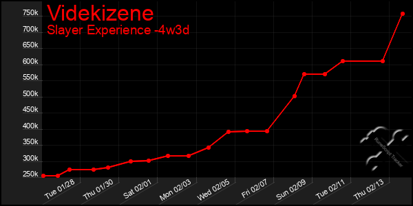 Last 31 Days Graph of Videkizene