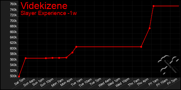 Last 7 Days Graph of Videkizene