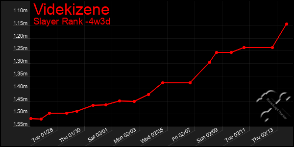 Last 31 Days Graph of Videkizene