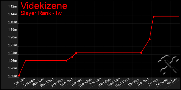 Last 7 Days Graph of Videkizene