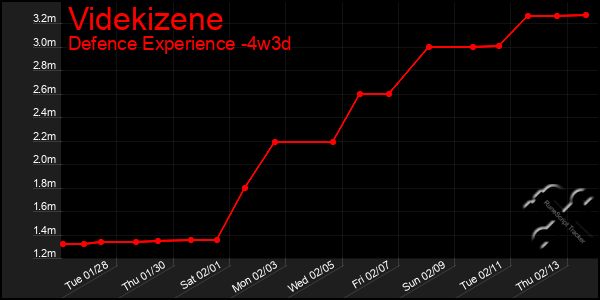 Last 31 Days Graph of Videkizene