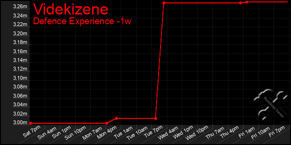 Last 7 Days Graph of Videkizene