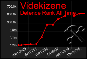 Total Graph of Videkizene