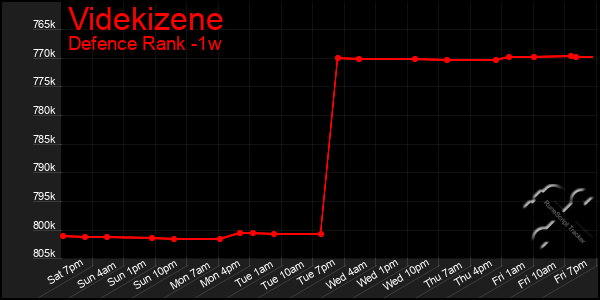 Last 7 Days Graph of Videkizene