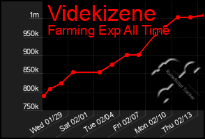 Total Graph of Videkizene