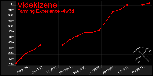 Last 31 Days Graph of Videkizene