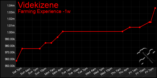 Last 7 Days Graph of Videkizene